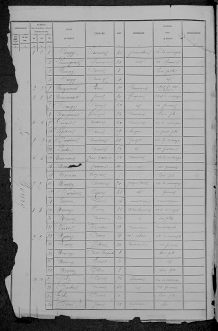 Saint-Aubin-les-Forges : recensement de 1881