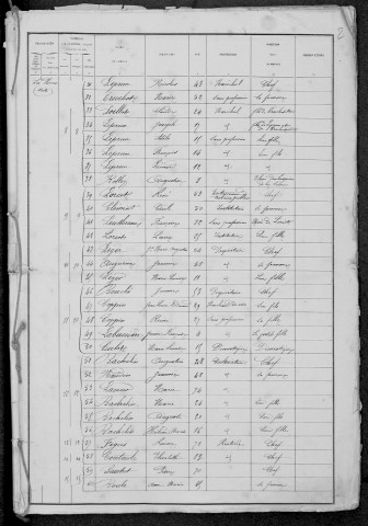 Dun-les-Places : recensement de 1881