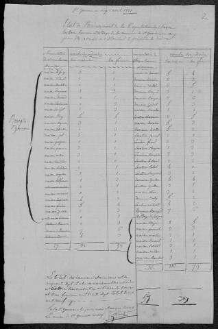 Saint-Germain-Chassenay : recensement de 1821