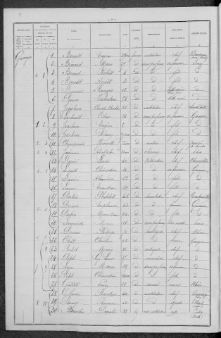Gâcogne : recensement de 1896