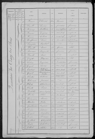 Cessy-les-Bois : recensement de 1881