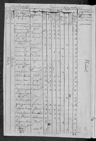 La Chapelle-Saint-André : recensement de 1820