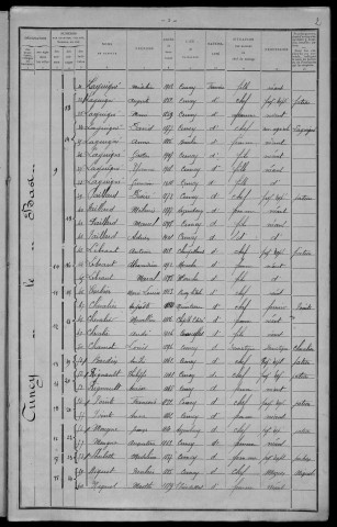 Cuncy-lès-Varzy : recensement de 1911