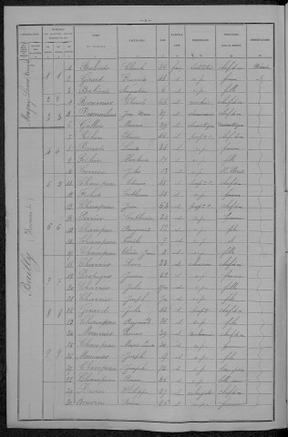 Magny-Lormes : recensement de 1896