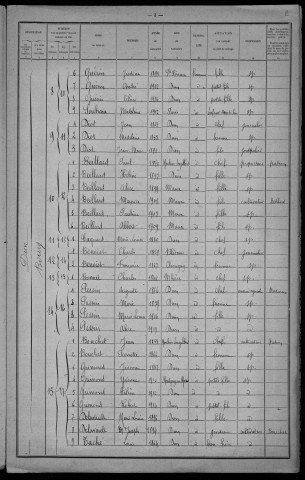 Dun-sur-Grandry : recensement de 1921