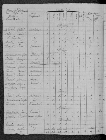 Livry : recensement de 1820