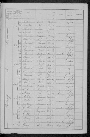 Chaumot : recensement de 1891