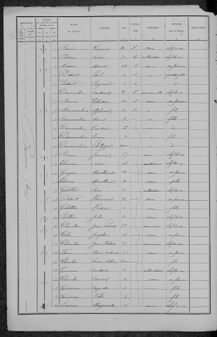 Beuvron : recensement de 1891