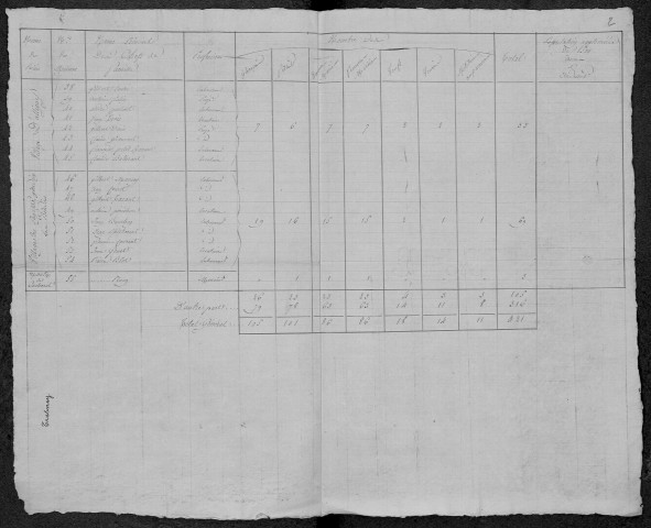 Tresnay : recensement de 1820
