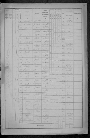 Cessy-les-Bois : recensement de 1872