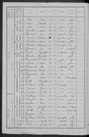 Cizely : recensement de 1891