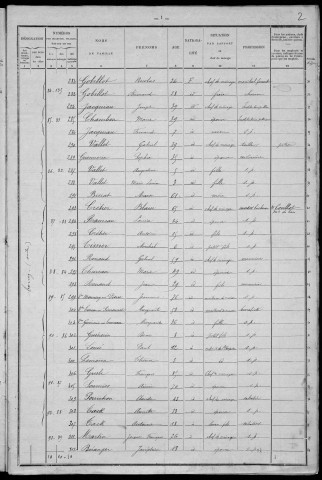 Neuville-lès-Decize : recensement de 1901