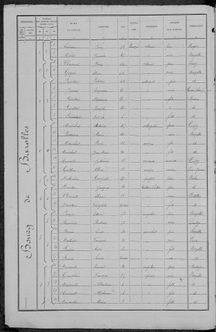 Bazolles : recensement de 1891
