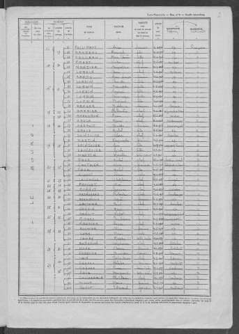 Brinon-sur-Beuvron : recensement de 1946