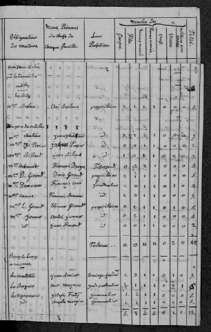 Toury-Lurcy : recensement de 1820