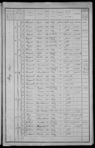 Bitry : recensement de 1911
