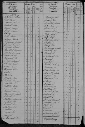 Saint-Benin-d'Azy : recensement de 1831