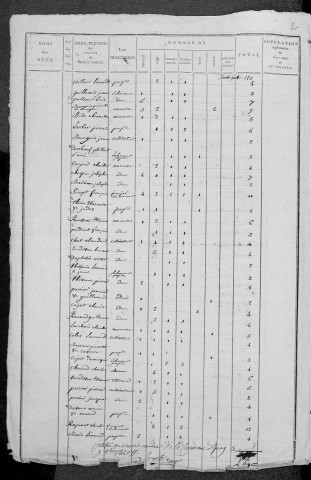Héry : recensement de 1820