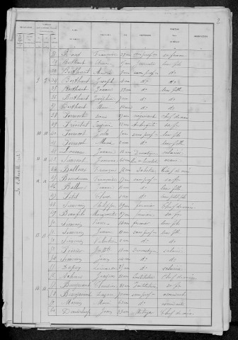 La Collancelle : recensement de 1881