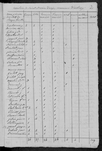 Anlezy : recensement de 1831