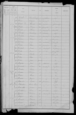 Thianges : recensement de 1881