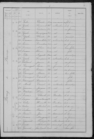 Beuvron : recensement de 1881