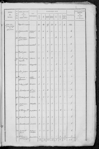 Clamecy : recensement de 1820