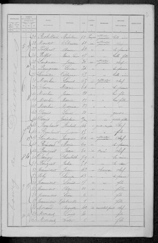 Diennes-Aubigny : recensement de 1891