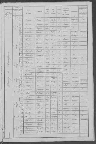 Chaulgnes : recensement de 1906