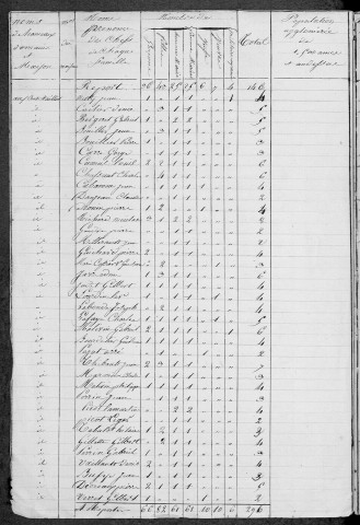 Cossaye : recensement de 1831