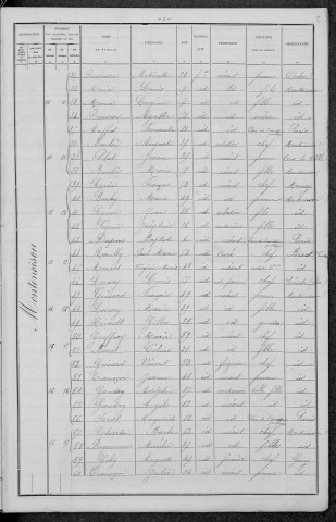 Montenoison : recensement de 1896