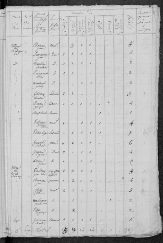 Moux-en-Morvan : recensement de 1820