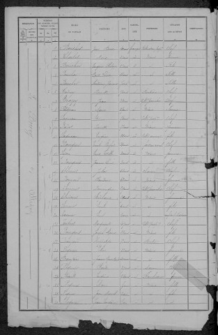 Alligny-en-Morvan : recensement de 1891