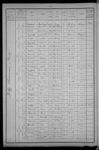 Billy-Chevannes : recensement de 1921