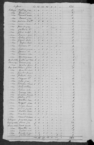 Coulanges-lès-Nevers : recensement de 1831
