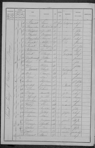 Saint-Parize-le-Châtel : recensement de 1896