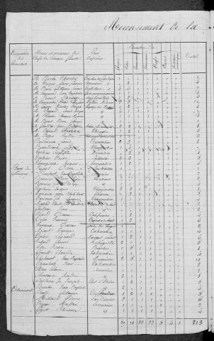 Guérigny : recensement de 1820