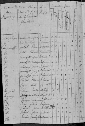 Saint-Agnan : recensement de 1820