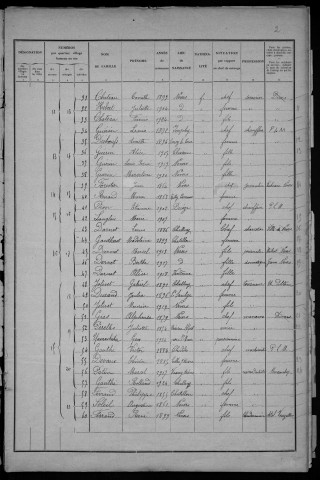 Challuy : recensement de 1931