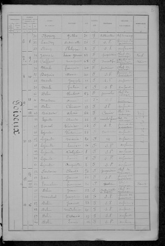 Poiseux : recensement de 1891