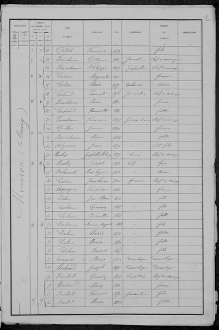 Mouron-sur-Yonne : recensement de 1881