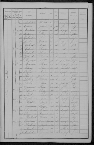 Urzy : recensement de 1896