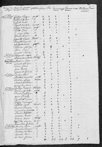 Brassy : recensement de 1820
