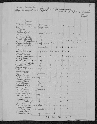 Saint-Léger-des-Vignes : recensement de 1821