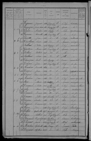 Druy-Parigny : recensement de 1911