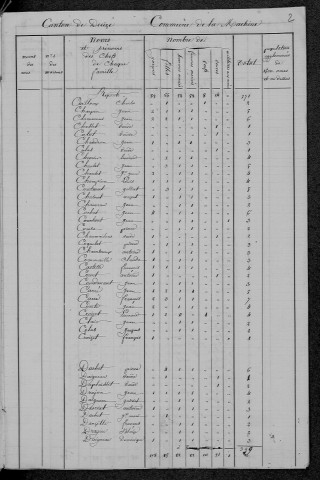 La Machine : recensement de 1831