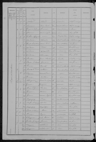 La Maison-Dieu : recensement de 1881