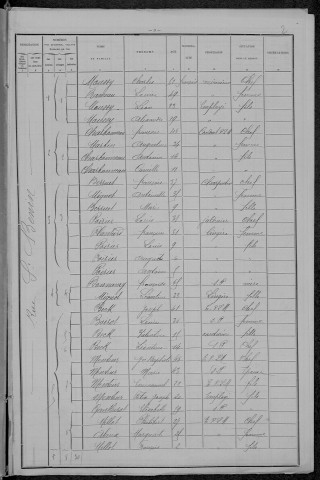 Nevers, Section du Croux, 28e sous-section : recensement de 1896