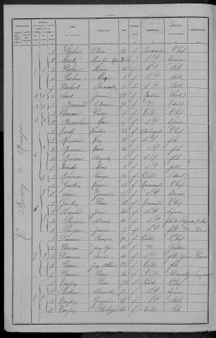 Ruages : recensement de 1896