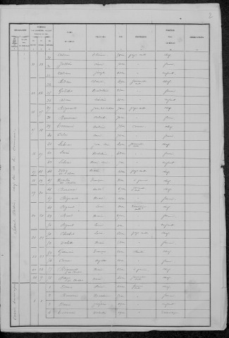 Saint-Didier : recensement de 1881
